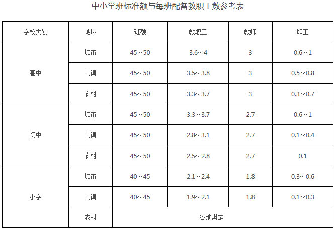 中小学班标准额与每班配备教职工数参考表 