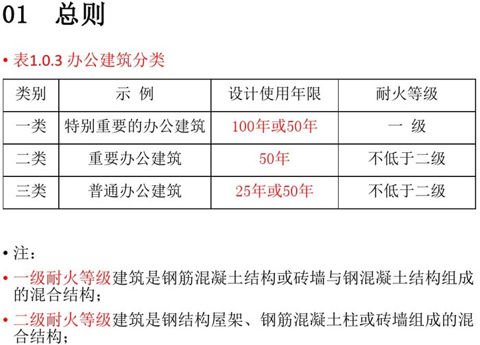 办公建筑设计规范总结细节解读图