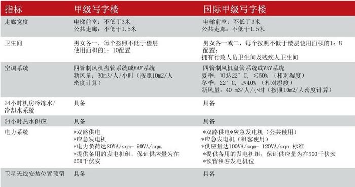 甲级办公楼、写字楼规范示意图