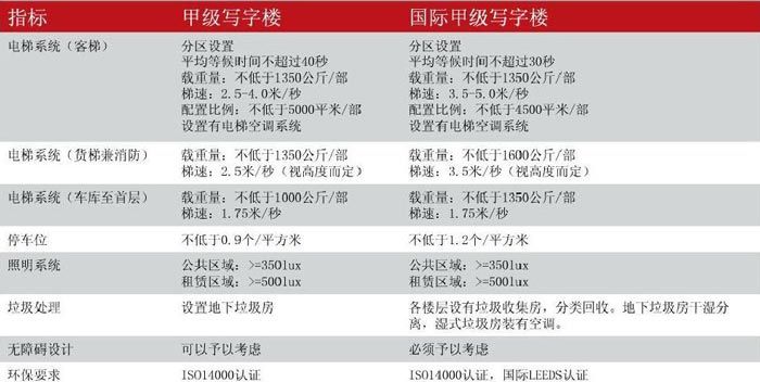 甲级办公楼、写字楼规范示意图